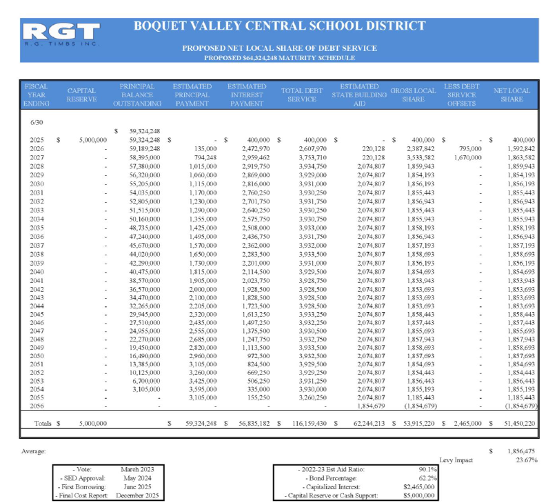 Proposed Net Local Share of Debt Service Image of the Proposed Net Local Share of Debt Service